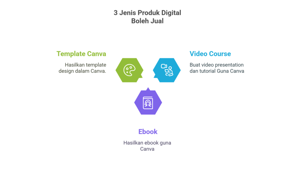 3 Jenis Produk Digital Yang Anda Boleh Jual Guna Canva - visual selection